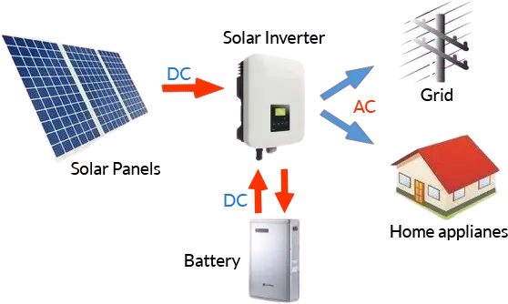 ON-GRID AND OFF-GRID SOLAR SYSTEM